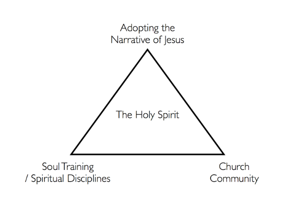 James Bryan Smith's Four Components of Transformation